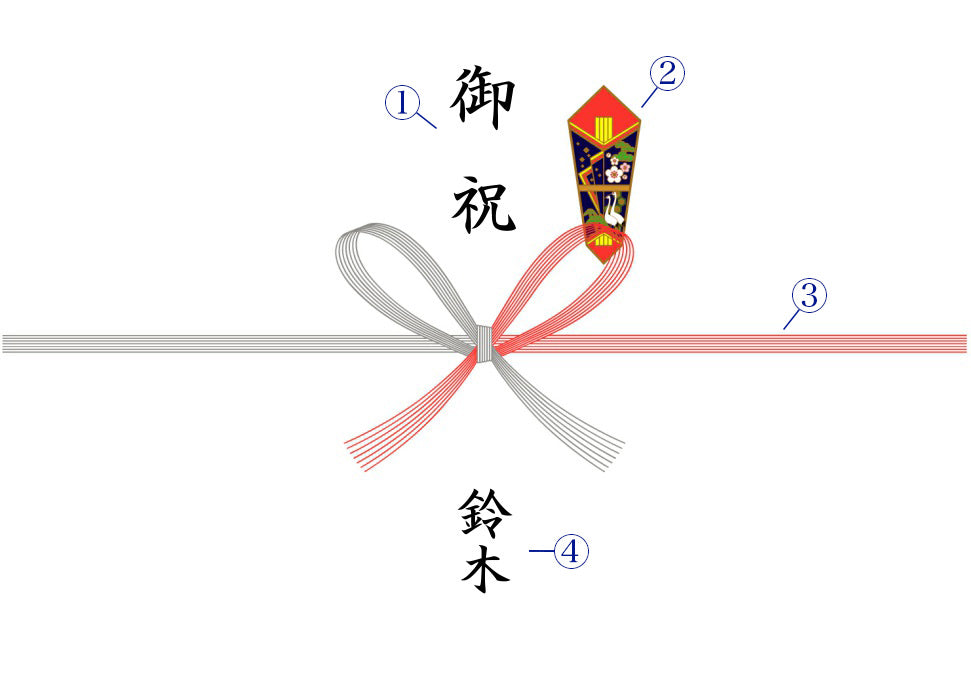 のしの体裁