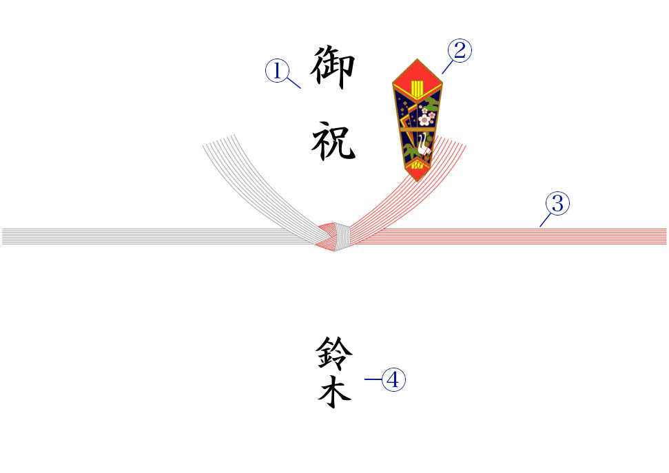 のしの体裁