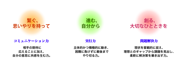 求める人材像：コミュニケーション力 実行力 問題解決力